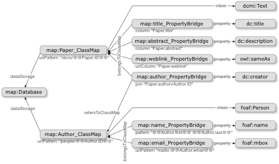 Diagram: Structure of a typical D2RQ map
